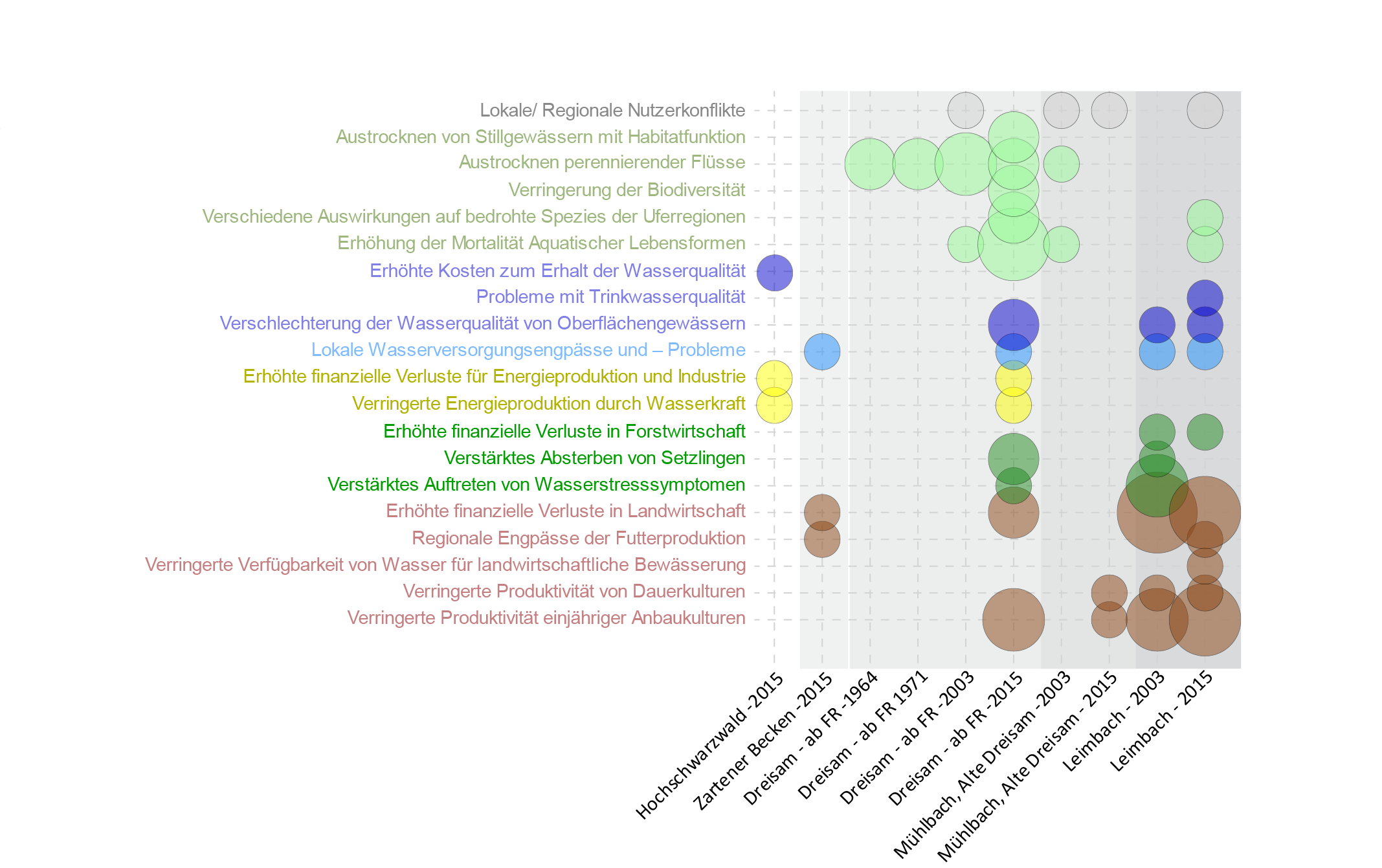 Die Abbildung zeigt die Auswirkungen von Niedrigwasser auf Teileinzugsgebiete der Dreisam und des Leimbachs (Blauhut et al. 2017)