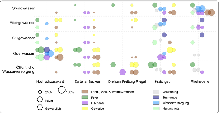 Relative Nutzung der Wasserressourcen per Interessengruppe (jeweils privat oder gewerblich) und für verschiedene Regionen in Baden-Württemberg
