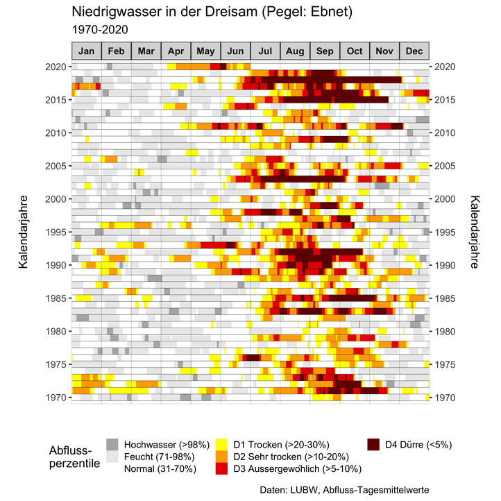 Abflussperzentile mit Fokus auf Niedrigwasser 1970-2020