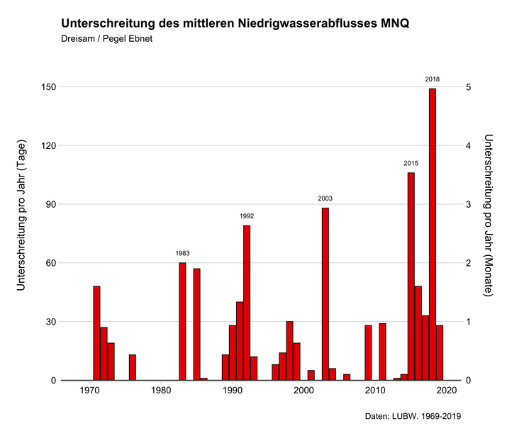 Jährliche Niedrigwassertage (<MNQ) der letzten 50 Jahre (ohne 2020)  für die Dreisam am Pegel Ebnet
