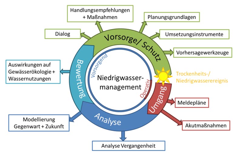 Niedrigwasser-Forschung