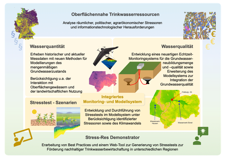 Arbeitspakete