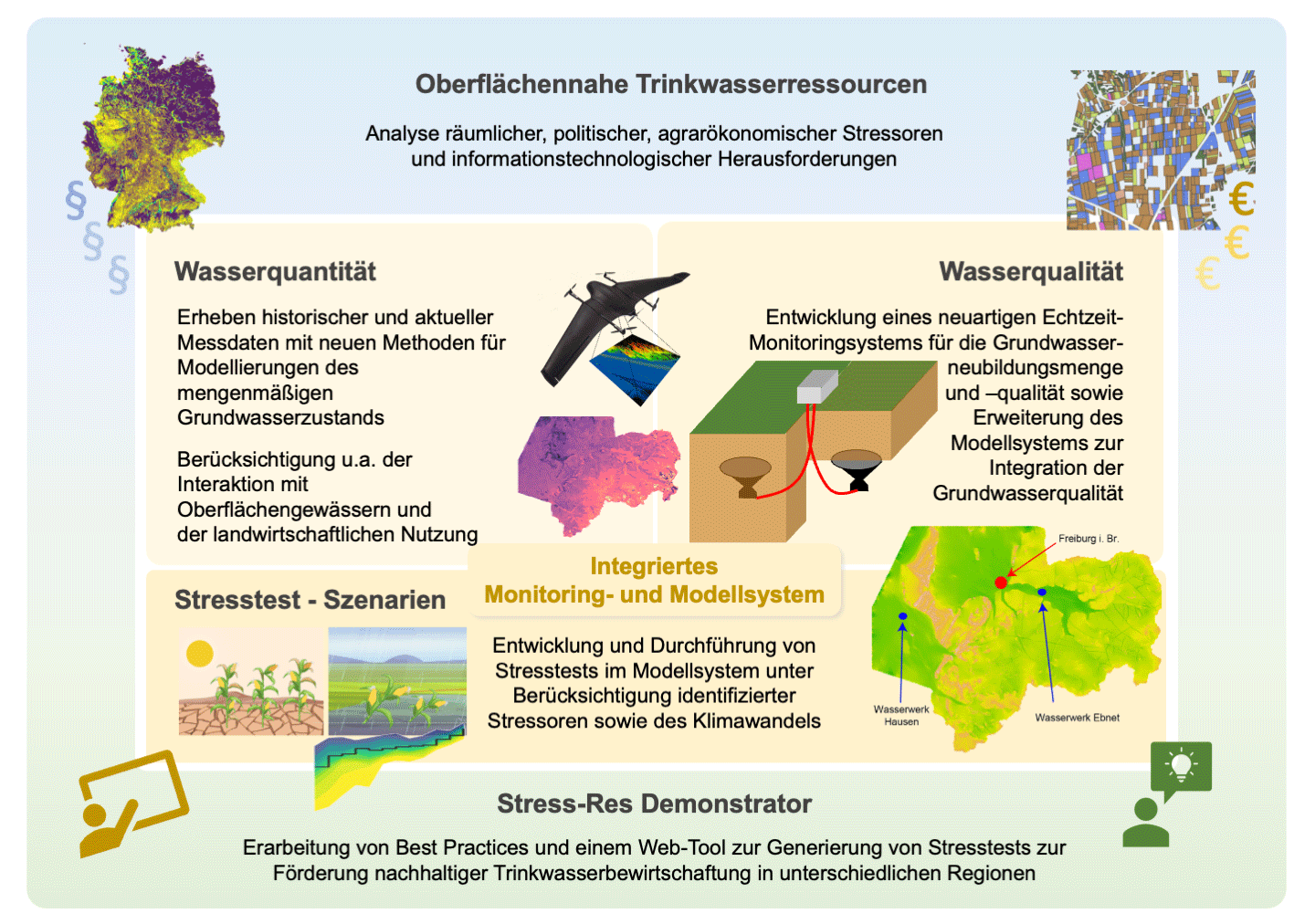 Arbeitspakete