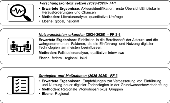 Digitalisierung