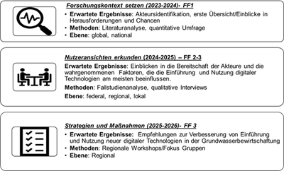 Digitalisierung