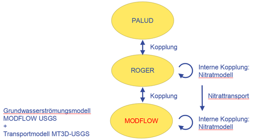 Modflow